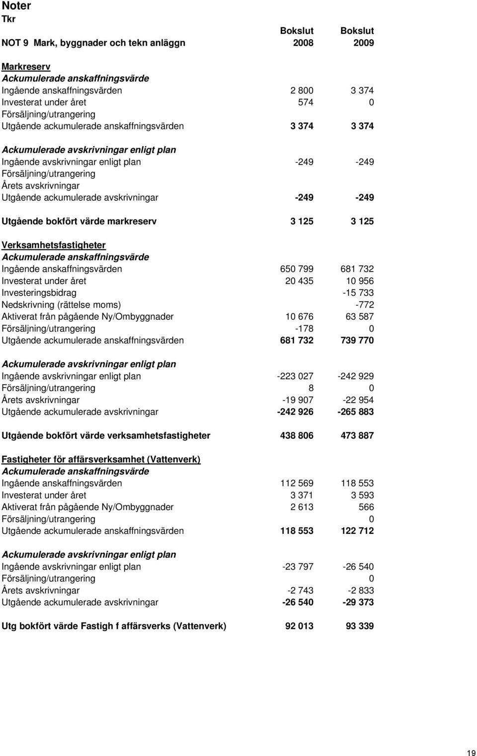 avskrivningar Utgående ackumulerade avskrivningar -249-249 Utgående bokfört värde markreserv 3 125 3 125 Verksamhetsfastigheter Ackumulerade anskaffningsvärde Ingående anskaffningsvärden 650 799 681