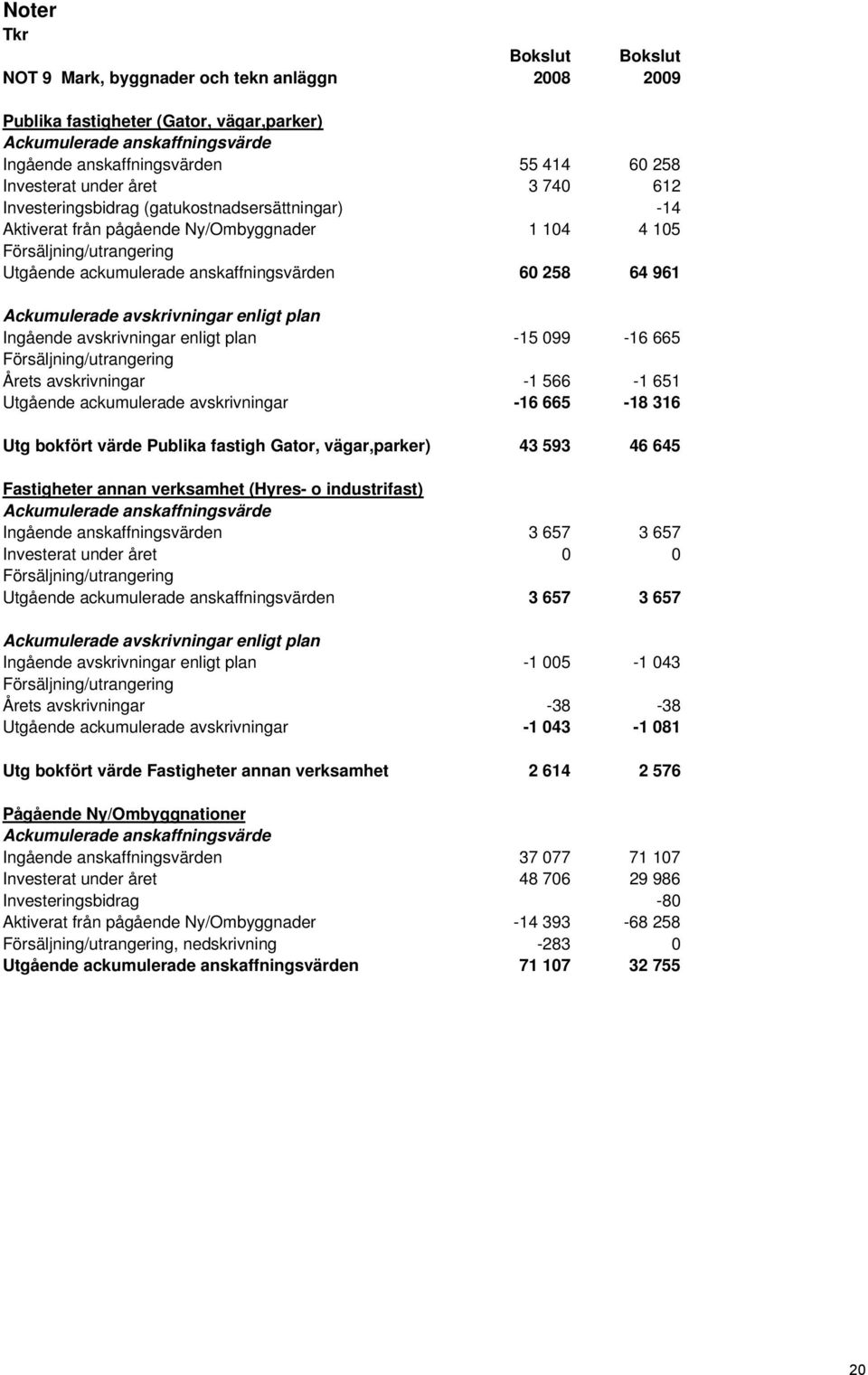 60 258 64 961 Ackumulerade avskrivningar enligt plan Ingående avskrivningar enligt plan -15 099-16 665 Försäljning/utrangering Årets avskrivningar -1 566-1 651 Utgående ackumulerade avskrivningar -16