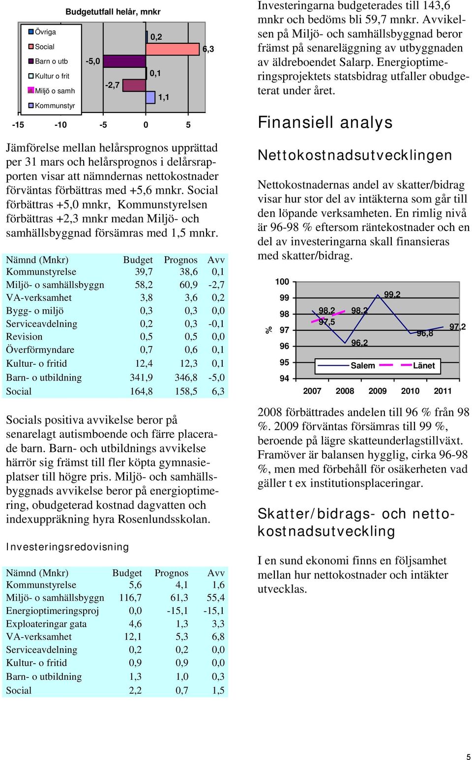 Social förbättras +5,0 mnkr, Kommunstyrelsen förbättras +2,3 mnkr medan Miljö- och samhällsbyggnad försämras med 1,5 mnkr.