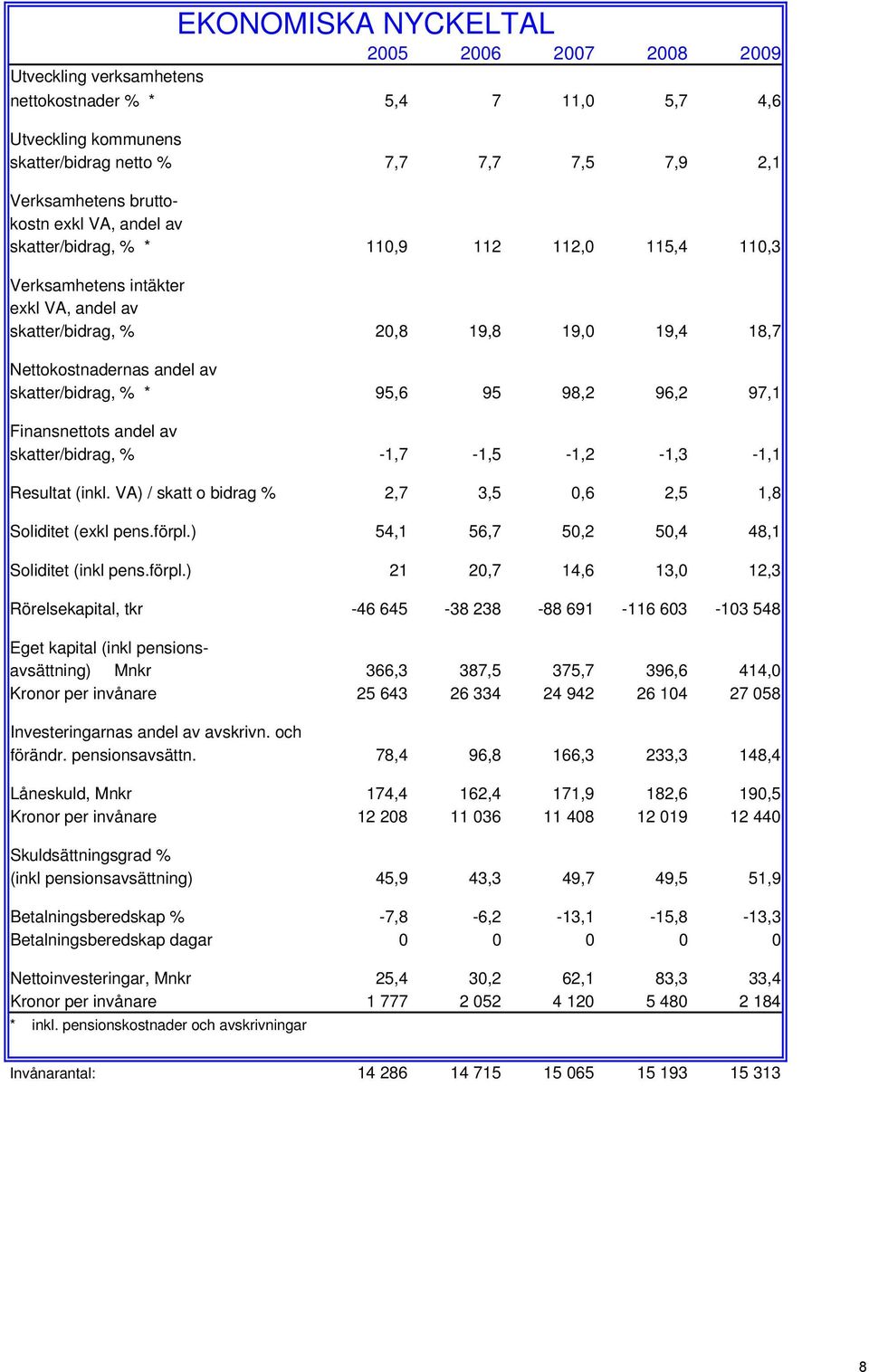 95,6 95 98,2 96,2 97,1 Finansnettots andel av skatter/bidrag, % -1,7-1,5-1,2-1,3-1,1 Resultat (inkl. VA) / skatt o bidrag % 2,7 3,5 0,6 2,5 1,8 Soliditet (exkl pens.förpl.