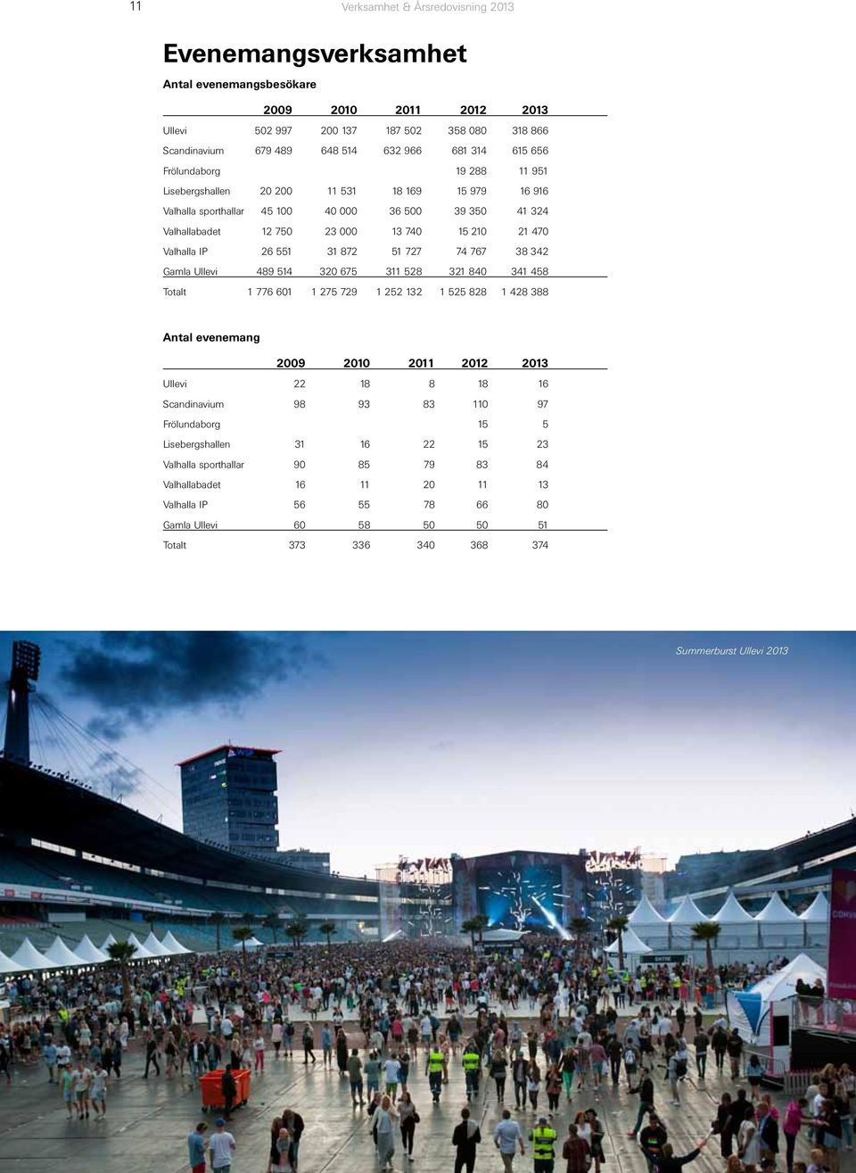 IP 26 551 31 872 51 727 74 767 38 342 Gamla Ullevi 489 514 320 675 311 528 321 840 341 458 Totalt 1 776 601 1 275 729 1 252 132 1 525 828 1 428 388 Antal evenemang 2009 2010 2011 2012 2013 Ullevi 22