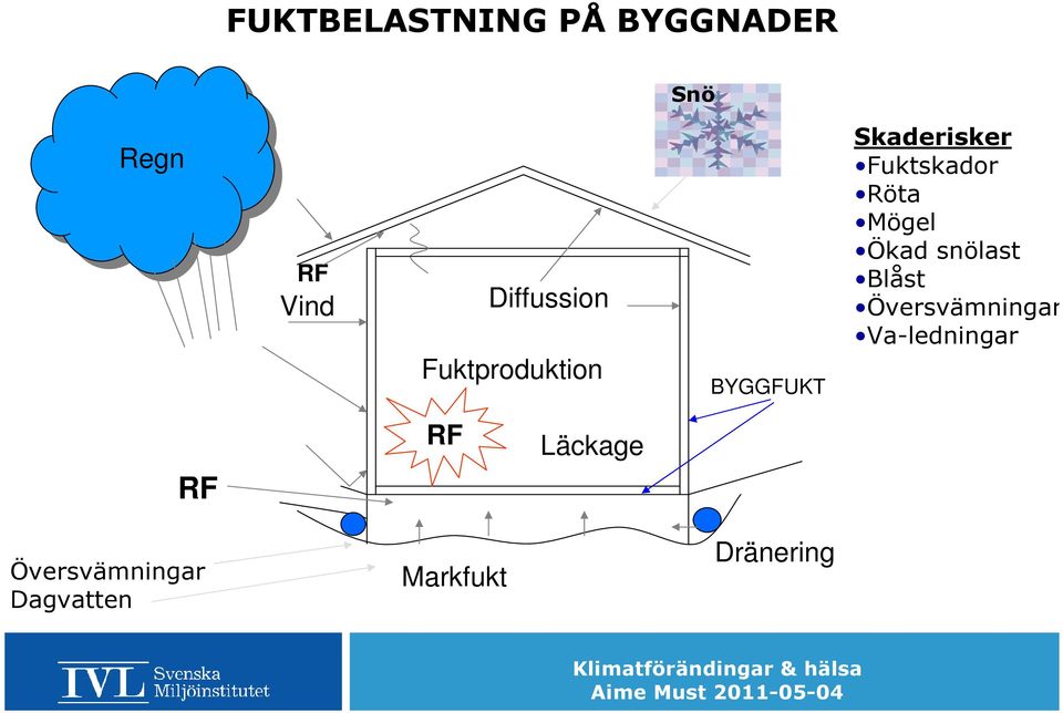 Fuktskador Röta Mögel Ökad snölast Blåst