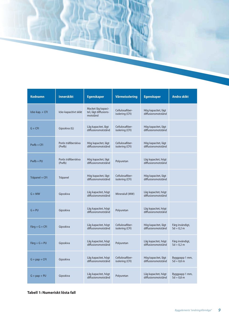 Cellulosafiberisolering (CFI) Pwfb + PU Porös träfiberskiva (Pwfb) Polyuretan Träpanel + CFI Träpanel Cellulosafiberisolering (CFI) G + MW Gipsskiva Mineralull (MW) G + PU Gipsskiva Polyuretan Färg +