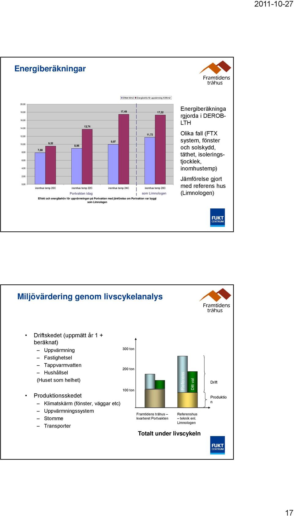 Energiberäkninga rgjorda i DEROB- LTH Olika fall (FTX system, fönster och solskydd, täthet, isoleringstjocklek, inomhustemp) Jämförelse gjort med referens hus (Limnologen) Miljövärdering genom