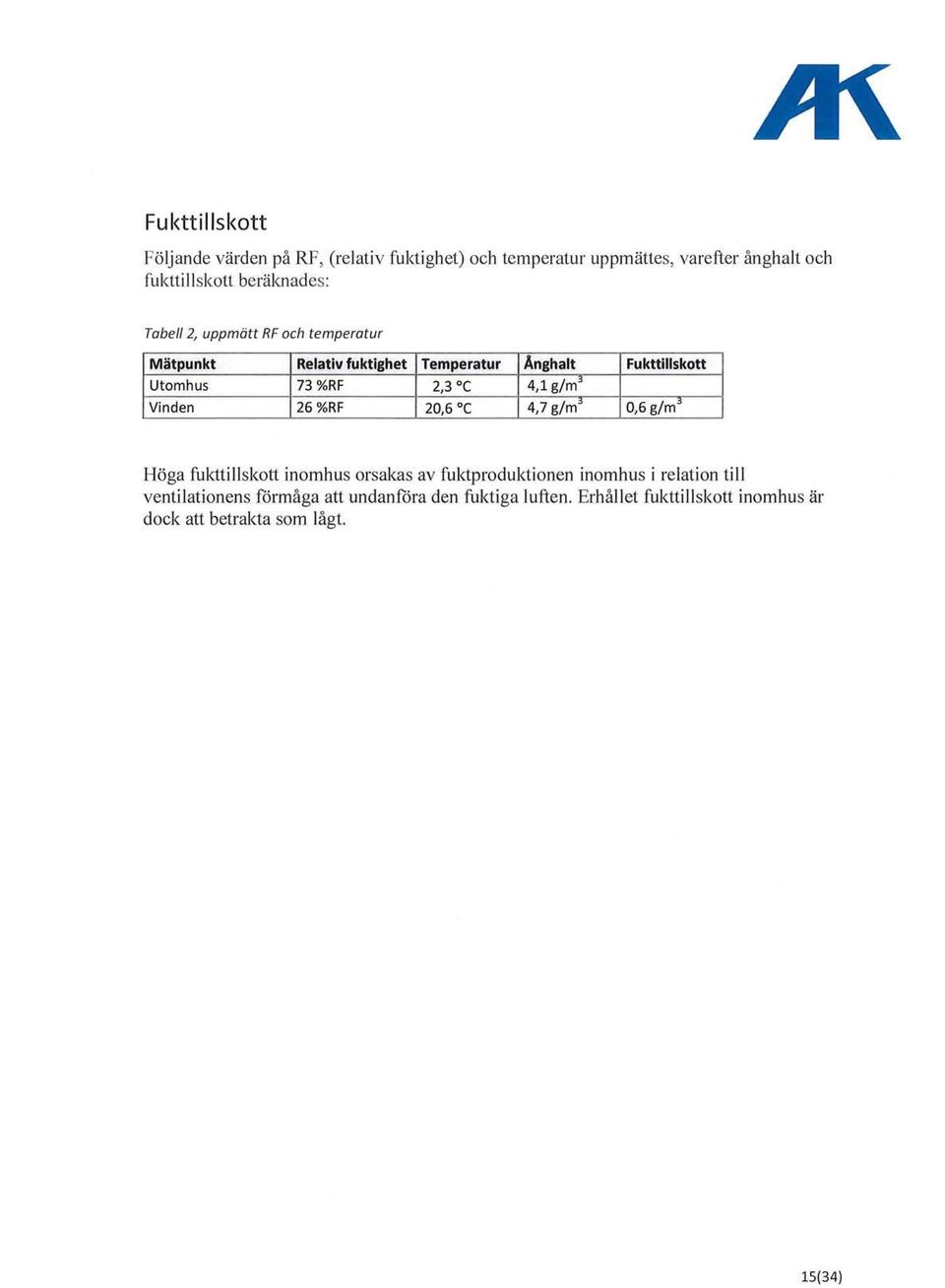 2,3 ( 4,1 g/mj Vinden 26 %RF 20,6 ( 4,7 g/m" 0,6 g/m" Höga fukttillskott inomhus orsakas av fuktproduktionen inomhus i