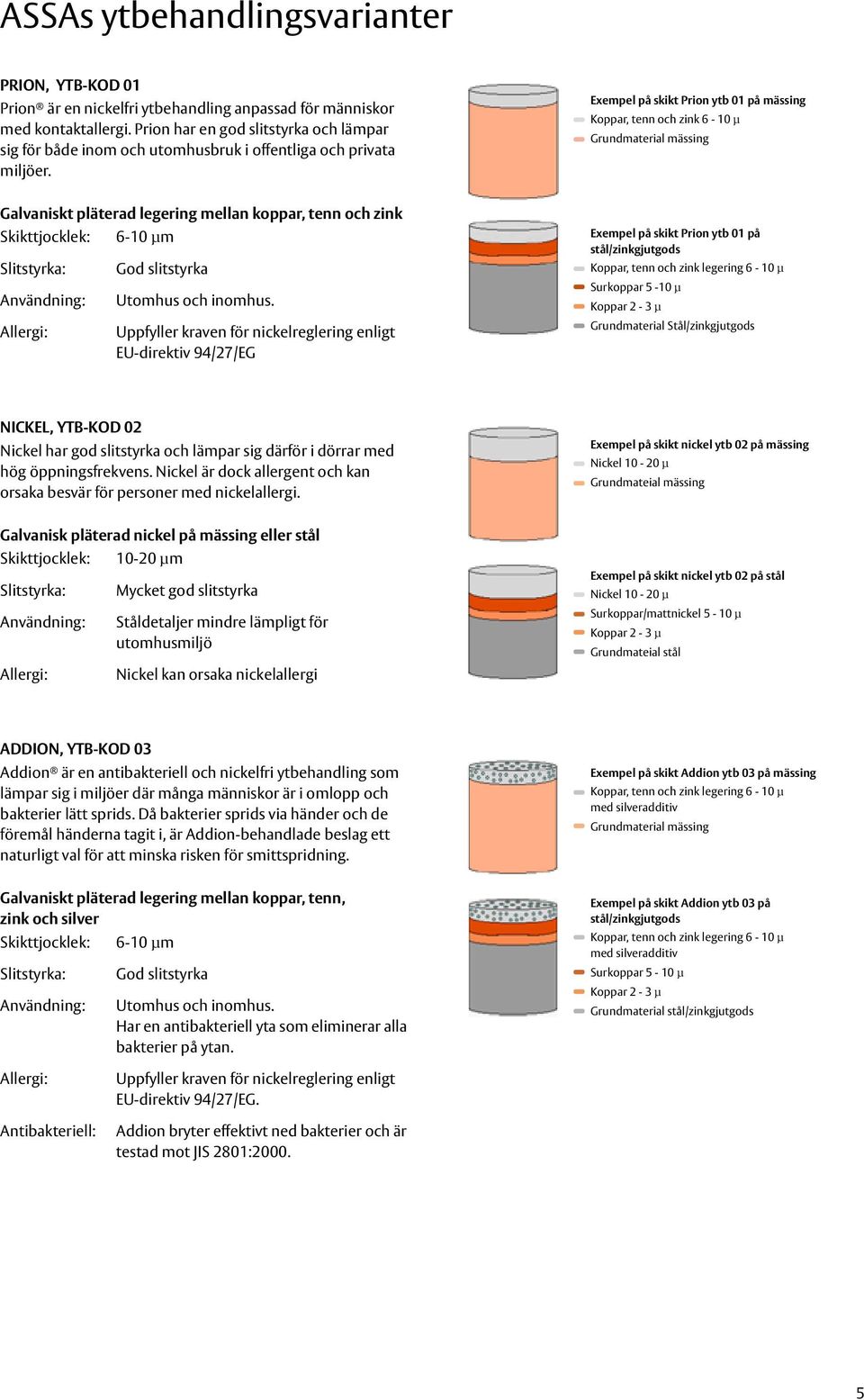 Exempel på skikt Prion ytb 01 på mässing Koppar, tenn och zink 6-10 µ Grundmaterial mässing Galvaniskt pläterad legering mellan koppar, tenn och zink Skikttjocklek: 6-10 µm Allergi: God slitstyrka