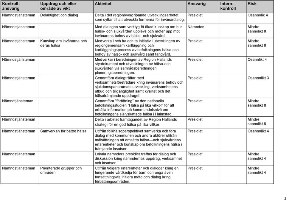 Medverka i och ha och ta initiativ i utvecklingen av regiongemensam kartläggning och kartläggningsprocess av befolkningens hälsa och behov av hälso- och sjukvård samt tandvård.