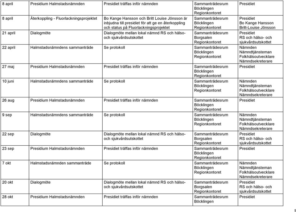 träffas inför nämnden 10 juni Halmstadsnämndens sammanträde Se protokoll 26 aug Presidium Halmstadsnämnden träffas inför nämnden 9 sep Halmstadsnämndens sammanträde Se protokoll 22 sep Dialogmöte