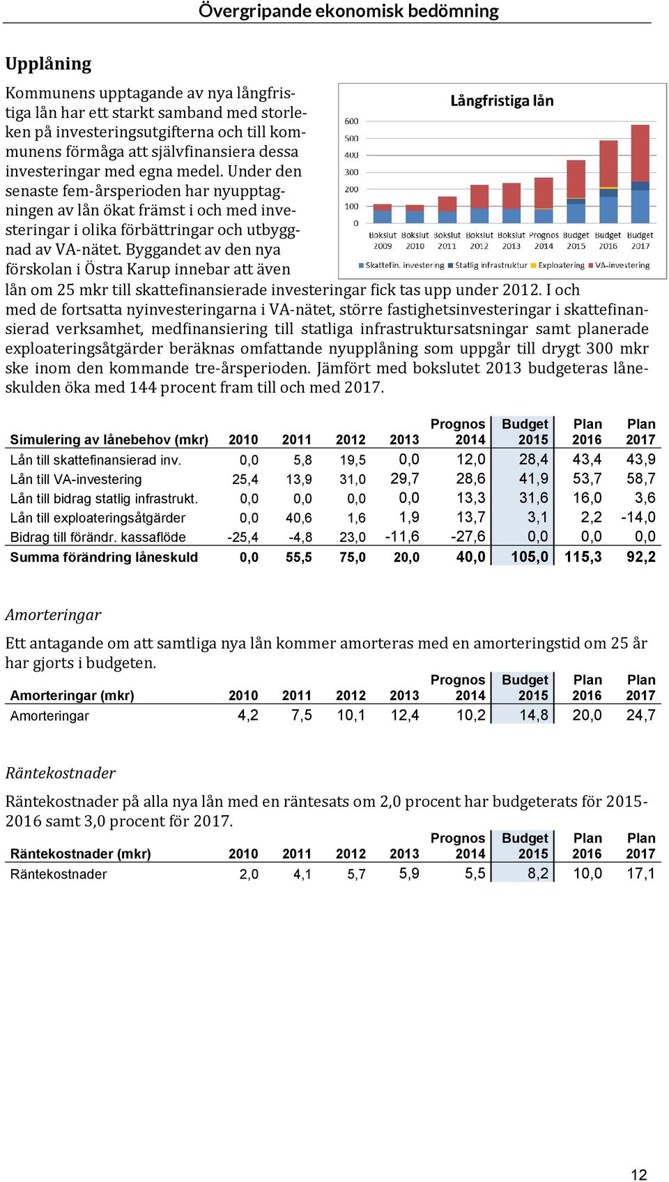 Byggandet av den nya förskolan i Östra Karup innebar att även lån om 25 mkr till skattefinansierade investeringar fick tas upp under 2012.