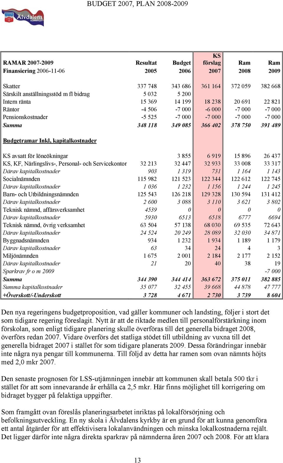 kapitalkostnader KS avsatt för löneökningar 3 855 6 919 15 896 26 437 KS, KF, Närlingslivs-, Personal- och Servicekontor 32 213 32 447 32 933 33 008 33 317 Därav kapitalkostnader 903 1 319 731 1 164