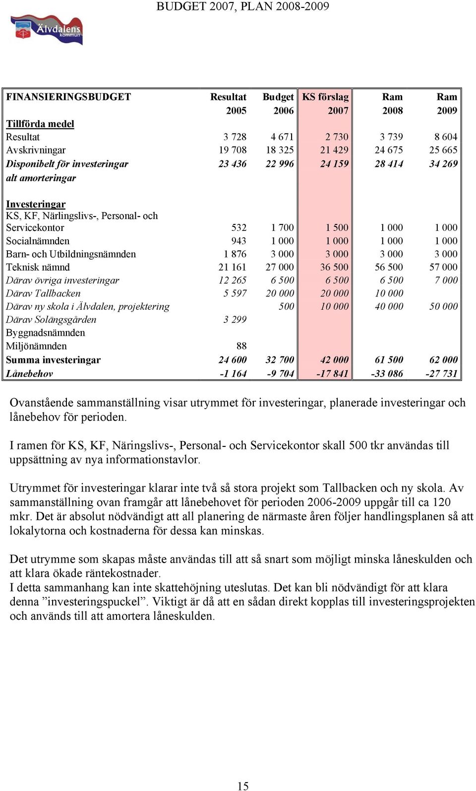 000 Barn- och Utbildningsnämnden 1 876 3 000 3 000 3 000 3 000 Teknisk nämnd 21 161 27 000 36 500 56 500 57 000 Därav övriga investeringar 12 265 6 500 6 500 6 500 7 000 Därav Tallbacken 5 597 20 000