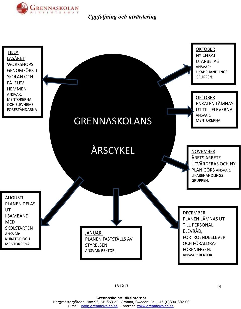 OKTOBER ENKÄTEN LÄMNAS UT TILL ELEVERNA ANSVAR: MENTORERNA ÅRSCYKEL NOVEMBER ÅRETS ARBETE UTVÄRDERAS OCH NY PLAN GÖRS ANSVAR: LIKABEHANDLINGS GRUPPEN.