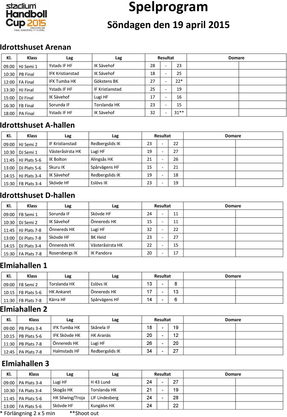 Final Sorunda IF Torslanda HK 23-15 18:00 PA Final Ystads IF HF 32-31** 09:00 HJ Semi 2 IF Kristianstad Redbergslids IK 23-22 10:30 DJ Semi 1 VästeråsIrsta HK 19-27 11:45 HJ Plats 5-6 IK Bolton