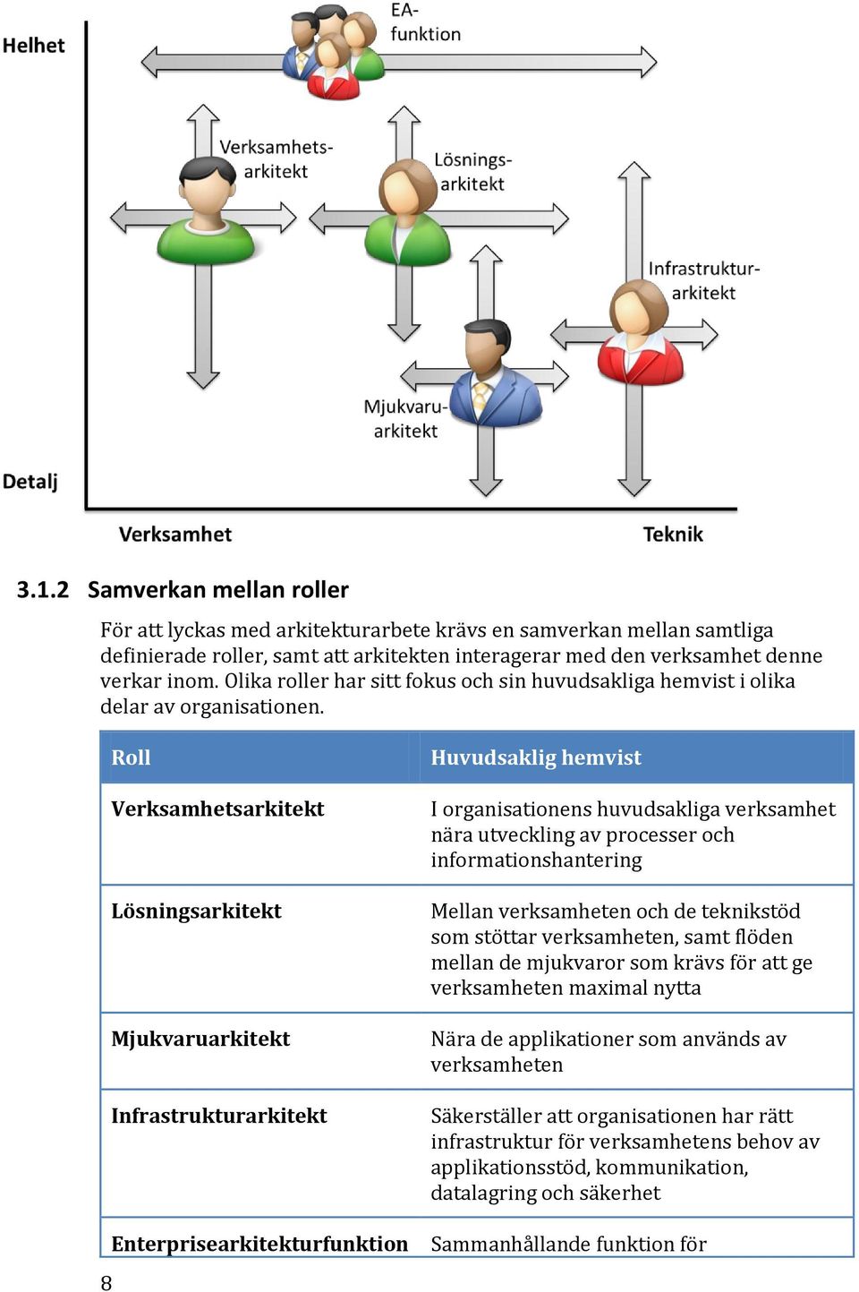 Roll Verksamhetsarkitekt Lösningsarkitekt Mjukvaruarkitekt Infrastrukturarkitekt Enterprisearkitekturfunktion 8 Huvudsaklig hemvist I organisationens huvudsakliga verksamhet nära utveckling av