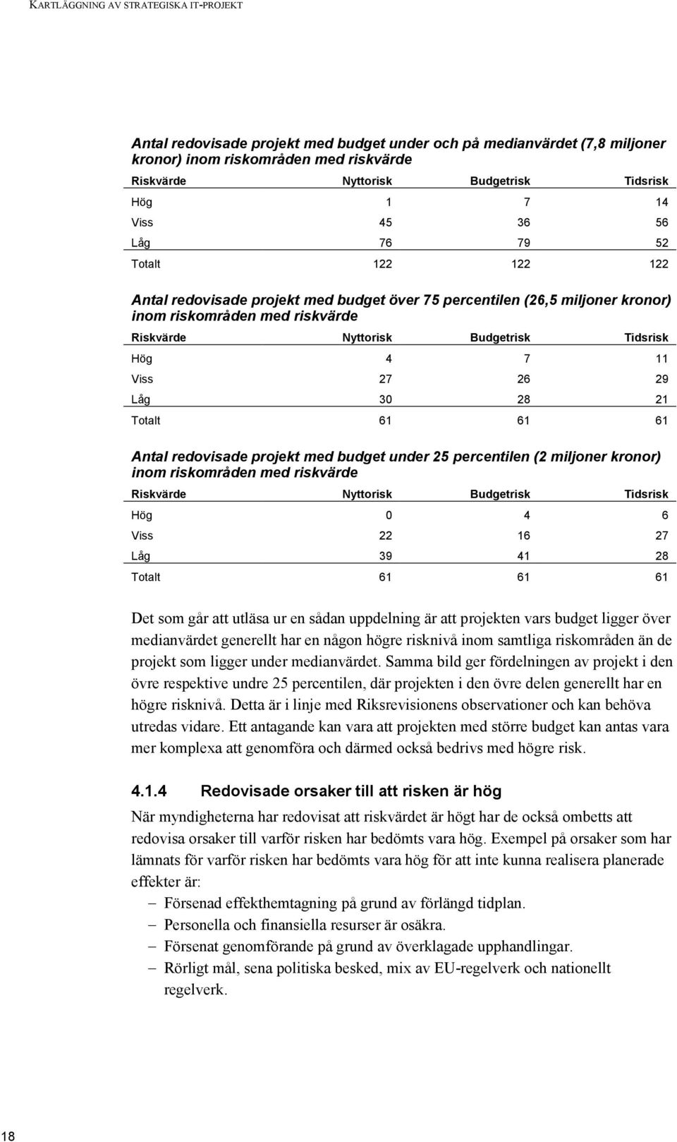 Tidsrisk Hög 4 7 11 Viss 27 26 29 Låg 30 28 21 Totalt 61 61 61 Antal redovisade projekt med budget under 25 percentilen (2 miljoner kronor) inom riskområden med riskvärde Riskvärde Nyttorisk