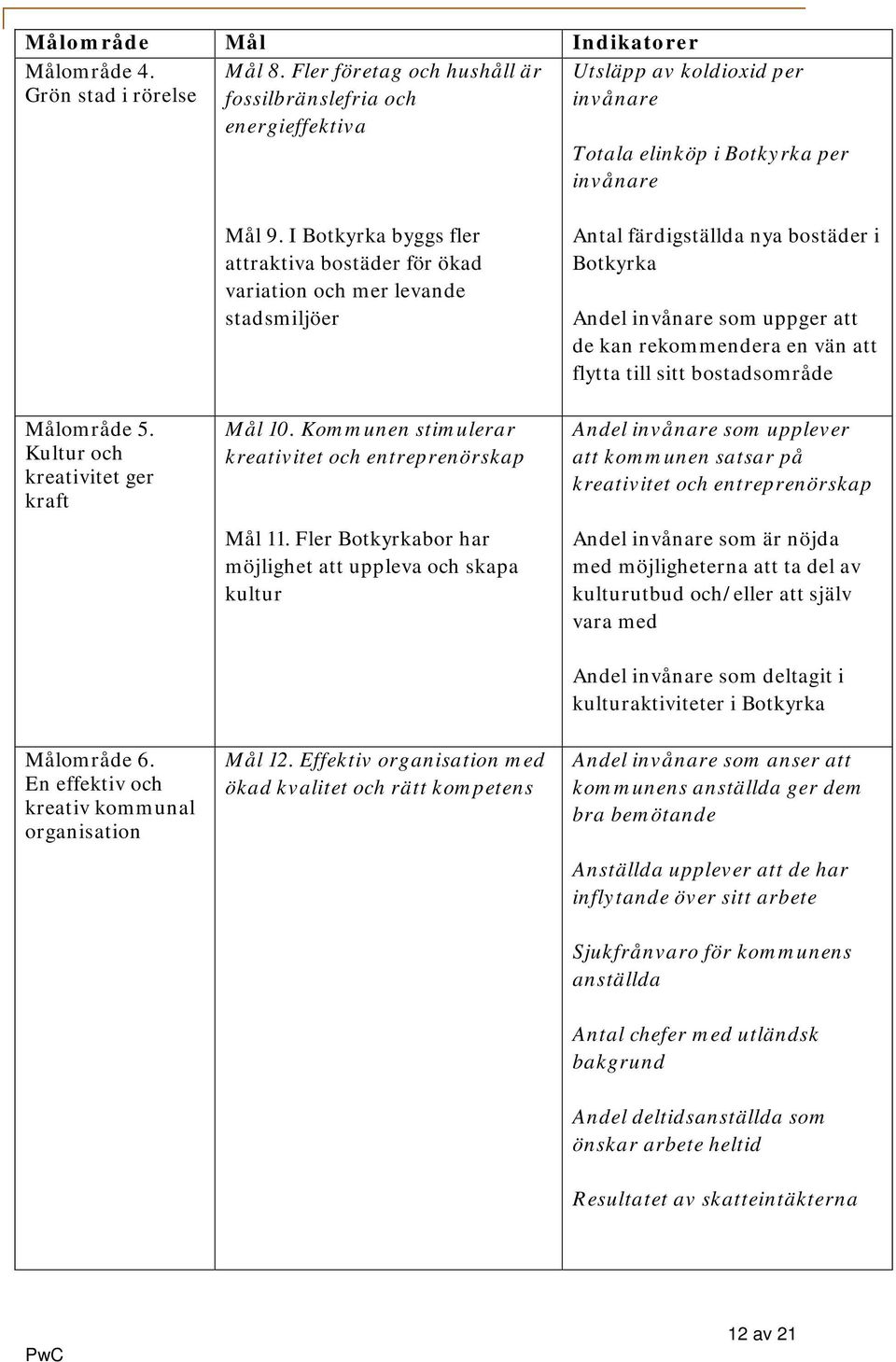 En effektiv och kreativ kommunal organisation Mål 9. I Botkyrka byggs fler attraktiva bostäder för ökad variation och mer levande stadsmiljöer Mål 10.