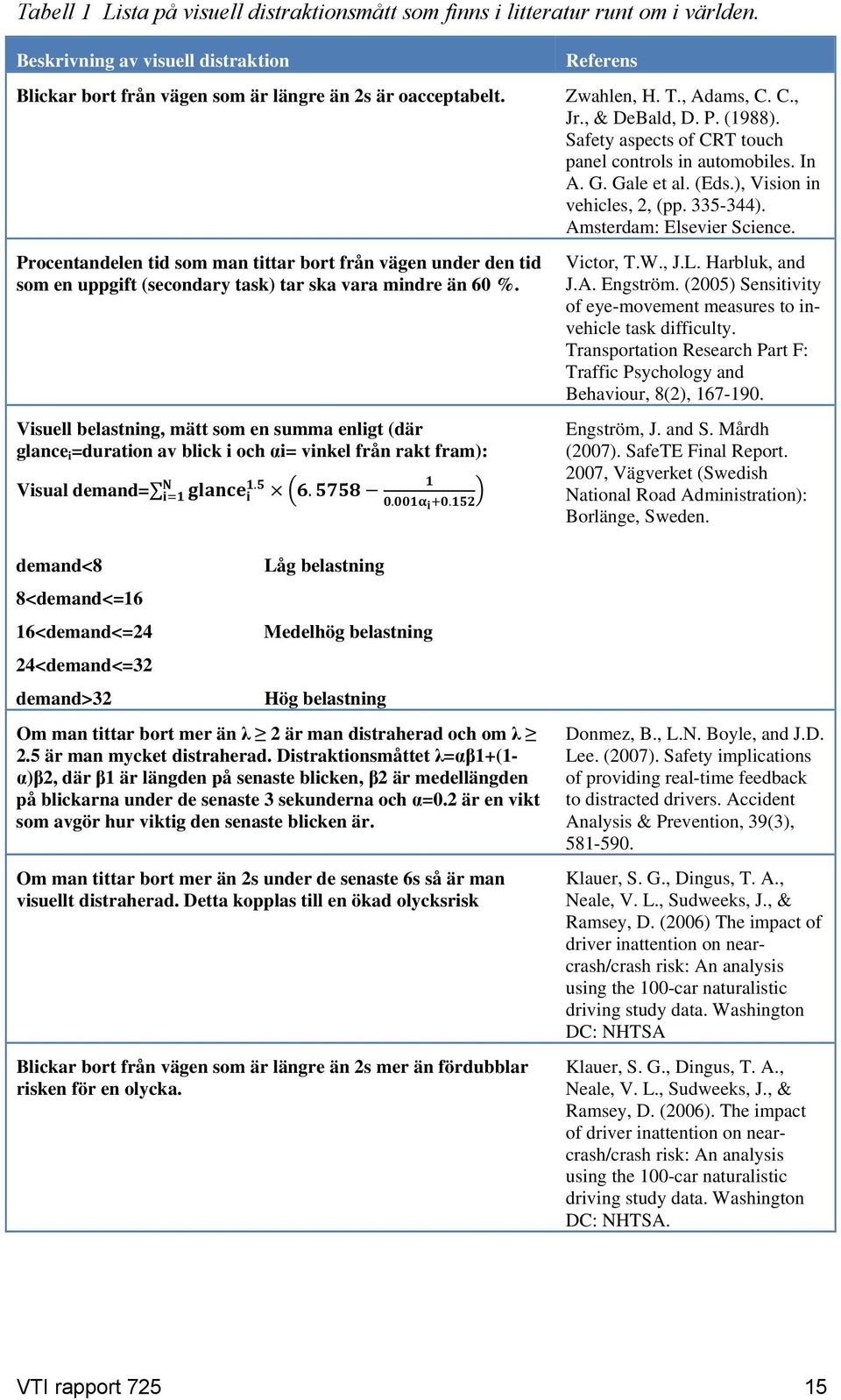 Visuell belastning, mätt som en summa enligt (där glance i =duration av blick i och αi= vinkel från rakt fram): Visual demand= demand<8 8<demand<=16 16<demand<=24 24<demand<=32 demand>32.