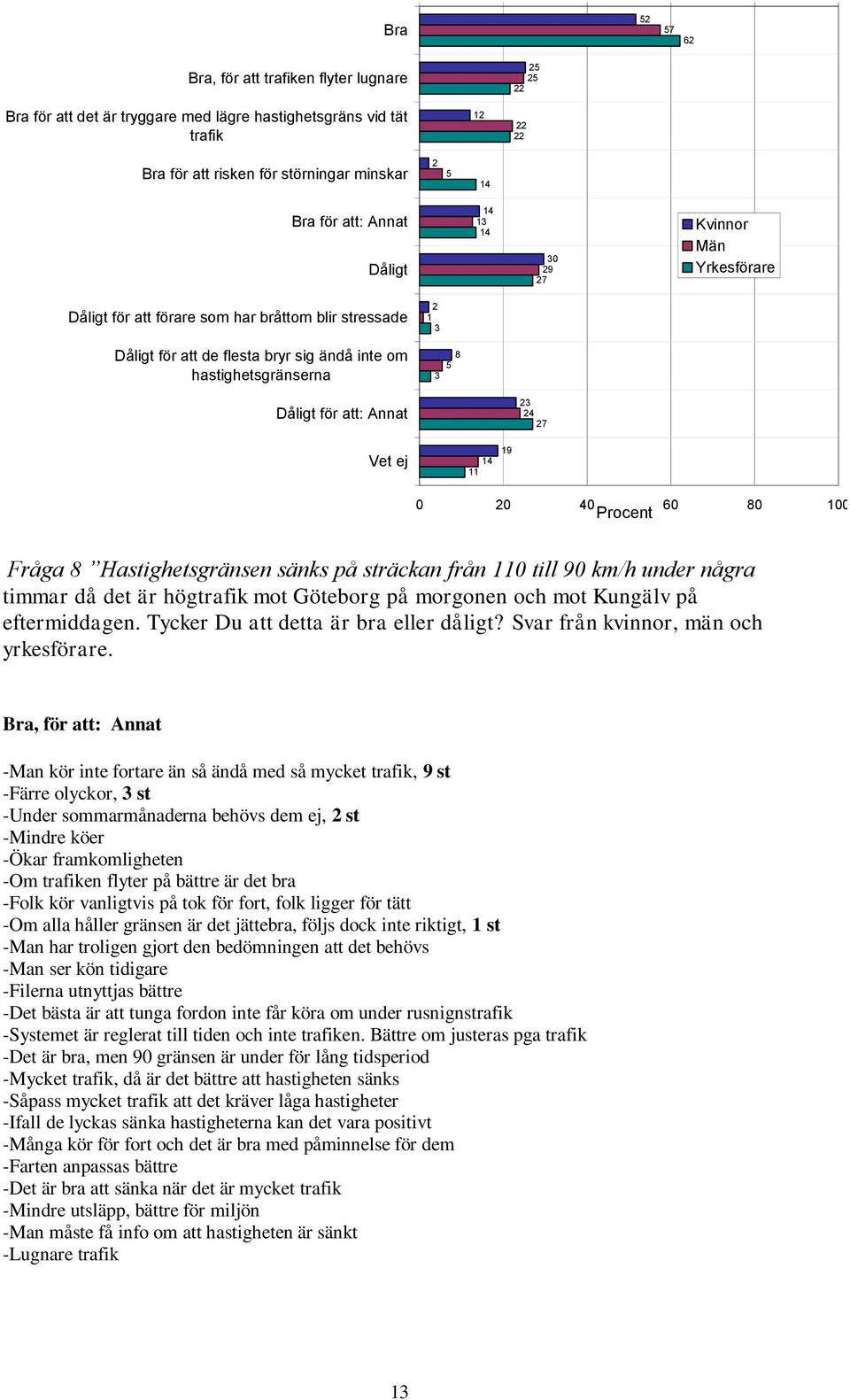 att: Annat 23 24 27 Vet ej 14 11 19 0 20 40 60 80 100 Fråga 8 Hastighetsgränsen sänks på sträckan från 110 till 90 km/h under några timmar då det är högtrafik mot Göteborg på morgonen och mot Kungälv