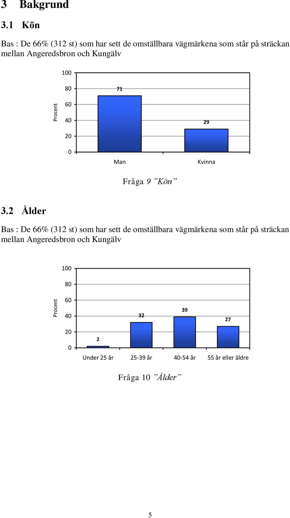 Angeredsbron och Kungälv 100 80 71 60 40 29 20 0 Man Kvinna Fråga 9 Kön 3.
