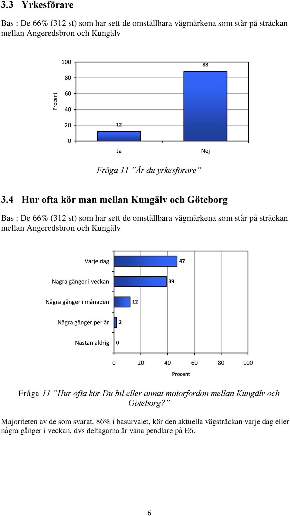 4 Hur ofta kör man mellan Kungälv och Göteborg Bas : De 66% (312 st) som har sett de omställbara vägmärkena som står på sträckan mellan Angeredsbron och Kungälv Varje dag 47