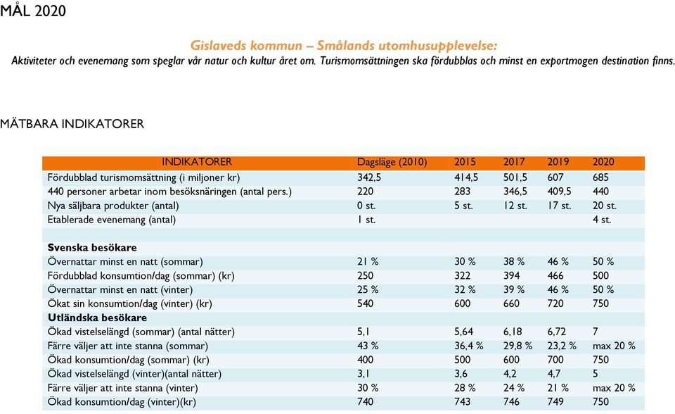 ) 220 283 346,5 409,5 440 Nya säljbara produkter (antal) 0 st. 5 st. 12 st. 17 st. 20 st. Etablerade evenemang (antal) 1 st. 4 st.