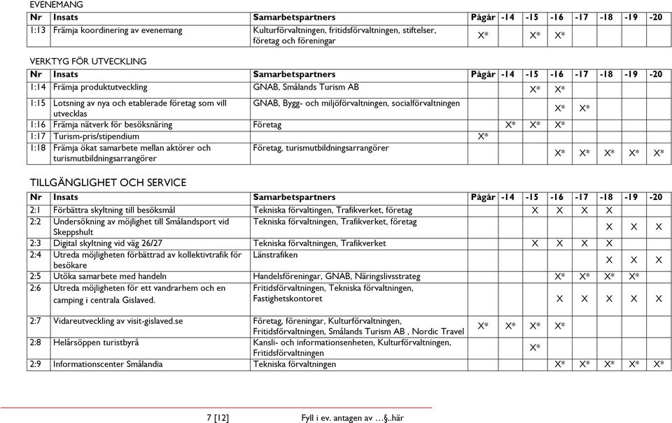 X* X* 1:17 Turism-pris/stipendium X* 1:18 Främja ökat samarbete mellan aktörer och Företag, turismutbildningsarrangörer turismutbildningsarrangörer X* X* X* X* X* TILLGÄNGLIGHET OCH SERVICE 2:1