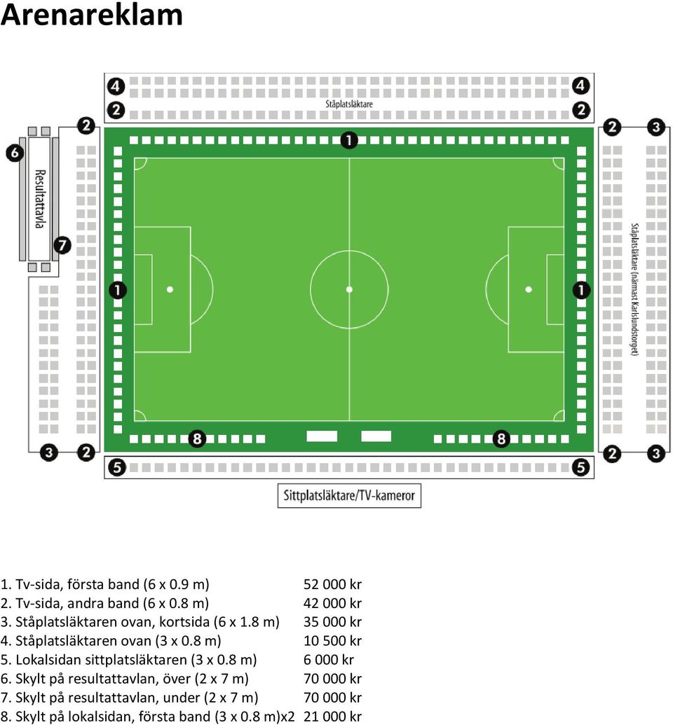 Lokalsidan sittplatsläktaren (3 x 0.8 m) 6 000 kr 6. Skylt på resultattavlan, över (2 x 7 m) 70 000 kr 7.