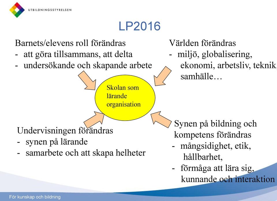 skapa helheter Världen förändras - miljö, globalisering, ekonomi, arbetsliv, teknik, samhälle Synen på