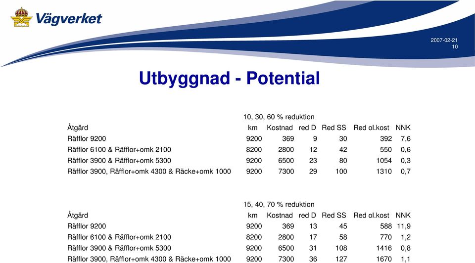 0,3 Räfflor 3900, Räfflor+omk 4300 & Räcke+omk 1000 9200 7300 29 100 1310 0,7 15, 40, 70 % reduktion Åtgärd km Kostnad red D Red SS Red ol.