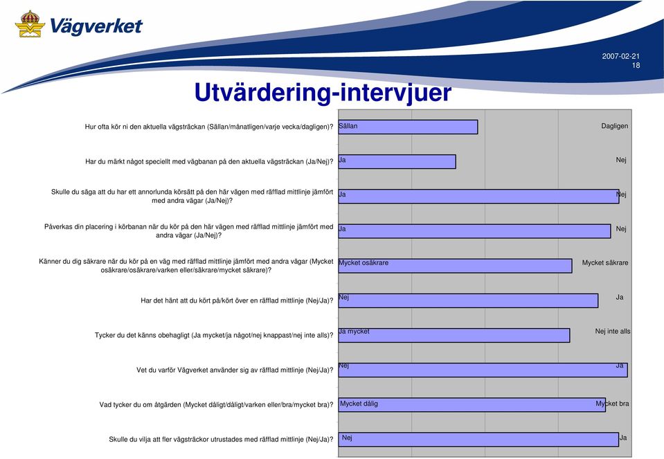 Ja Nej Skulle du säga att du har ett annorlunda körsätt på den här vägen med räfflad mittlinje jämfört med andra vägar (Ja/Nej)?