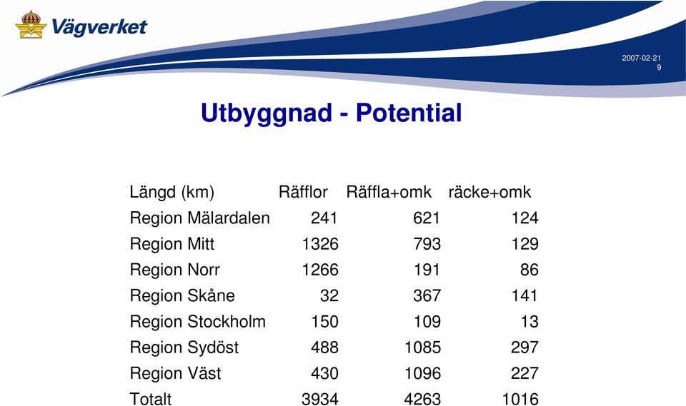 1266 191 86 Region Skåne 32 367 141 Region Stockholm 150 109 13