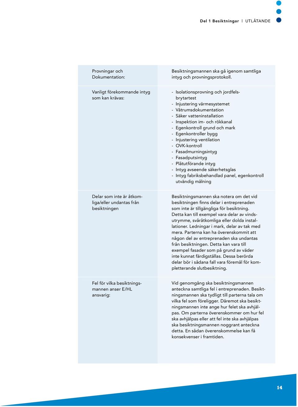 Egenkontroll grund och mark - Egenkontroller bygg - Injustering ventilation - OVK-kontroll - Fasadmurningsintyg - Fasadputsintyg - Plåtutförande intyg - Intyg avseende säkerhetsglas - Intyg