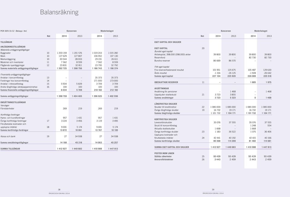 anläggningstillgångar 1 392 725 1 398 756 1 186 743 1 190 374 Finansiella anläggningstillgångar Andelar i koncernföretag 13 35 373 35 373 Fordringar hos koncernföretag 14 171 000 173 000 Andelar i