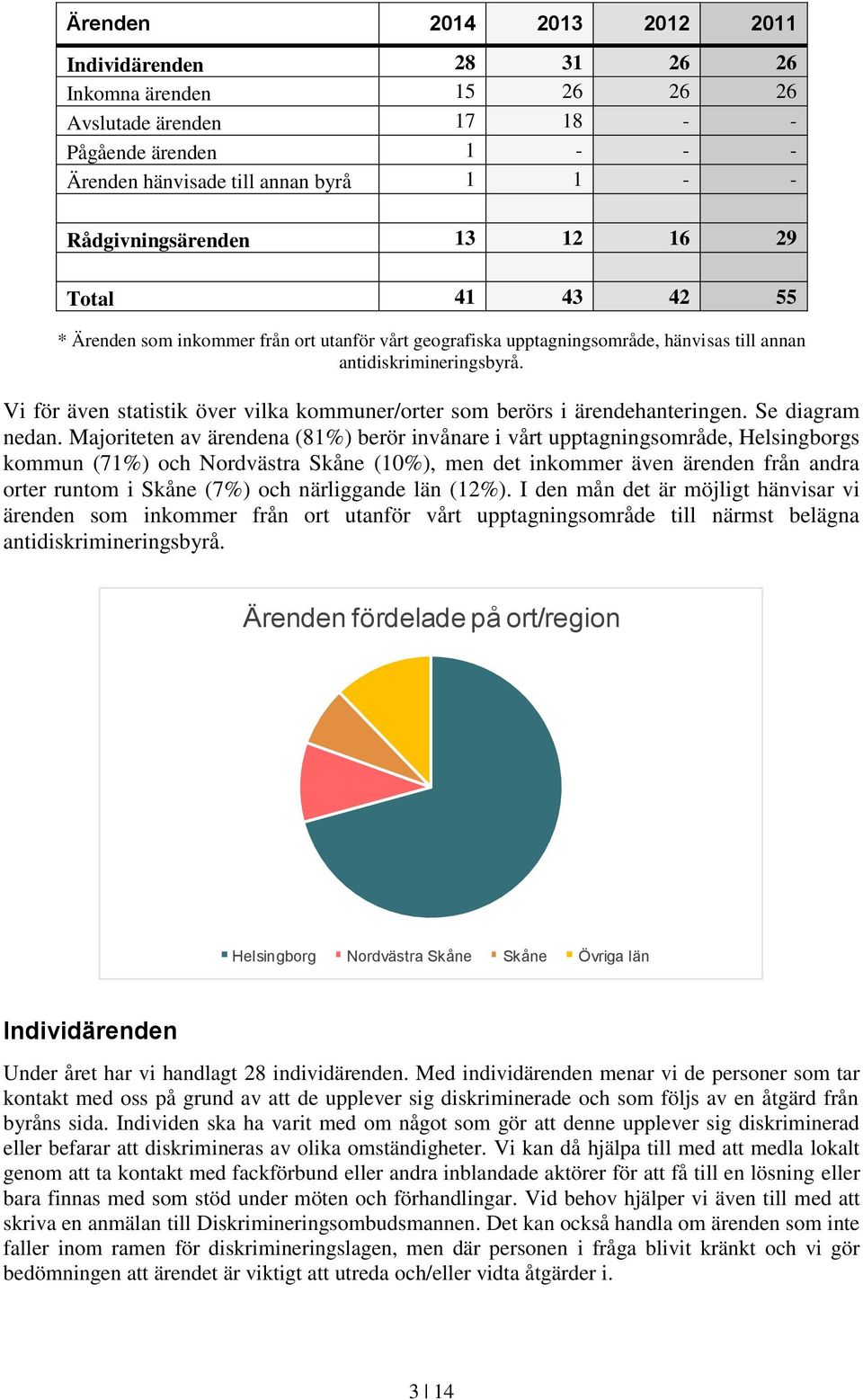 Vi för även statistik över vilka kommuner/orter som berörs i ärendehanteringen. Se diagram nedan.