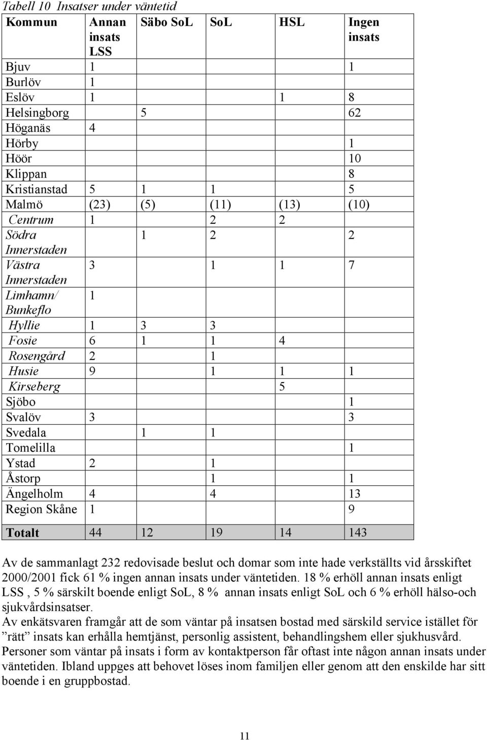 Svedala 1 1 Tomelilla 1 Ystad 2 1 Åstorp 1 1 Ängelholm 4 4 13 Region Skåne 1 9 Totalt 44 12 19 14 143 Av de sammanlagt 232 redovisade beslut och domar som inte hade verkställts vid årsskiftet