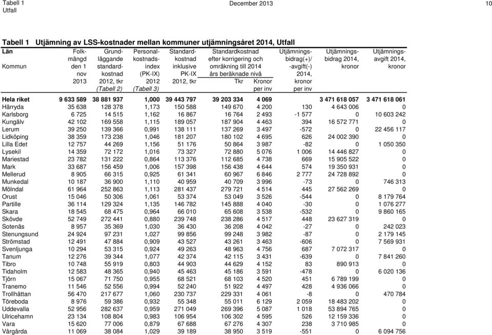 beräknade nivå 2014, 2013 2012, tkr 2012 2012, tkr Tkr Kronor kronor (Tabell 2) (Tabell 3) per inv per inv Hela riket 9 633 589 38 881 937 1,000 39 443 797 39 203 334 4 069 3 471 618 057 3 471 618