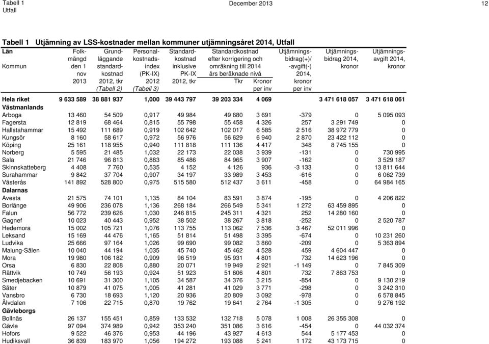 beräknade nivå 2014, 2013 2012, tkr 2012 2012, tkr Tkr Kronor kronor (Tabell 2) (Tabell 3) per inv per inv Hela riket 9 633 589 38 881 937 1,000 39 443 797 39 203 334 4 069 3 471 618 057 3 471 618