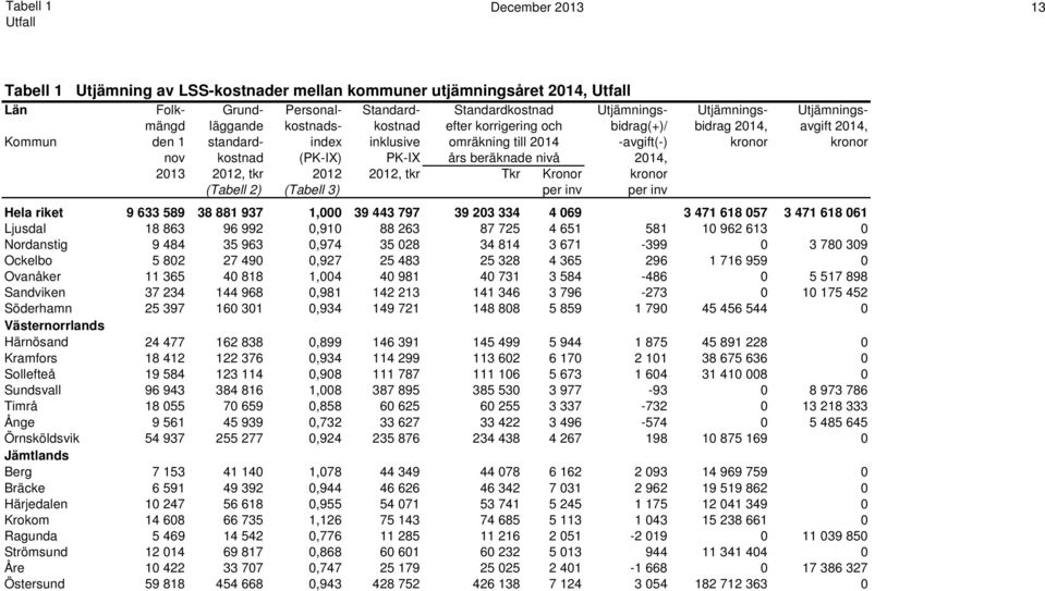 beräknade nivå 2014, 2013 2012, tkr 2012 2012, tkr Tkr Kronor kronor (Tabell 2) (Tabell 3) per inv per inv Hela riket 9 633 589 38 881 937 1,000 39 443 797 39 203 334 4 069 3 471 618 057 3 471 618