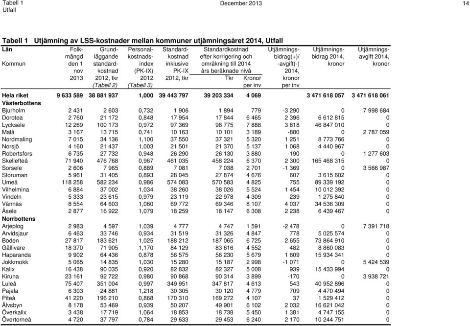 beräknade nivå 2014, 2013 2012, tkr 2012 2012, tkr Tkr Kronor kronor (Tabell 2) (Tabell 3) per inv per inv Hela riket 9 633 589 38 881 937 1,000 39 443 797 39 203 334 4 069 3 471 618 057 3 471 618