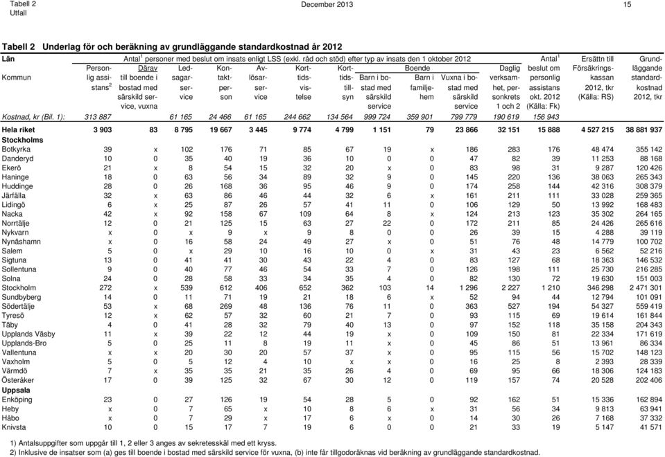 sagar- takt- lösar- tids- tids- Barn i bo- Barn i Vuxna i bo- verksam- personlig kassan standardstans 2 bostad med ser- per- ser- vis- till- stad med familje- stad med het, per- assistans 2012, tkr