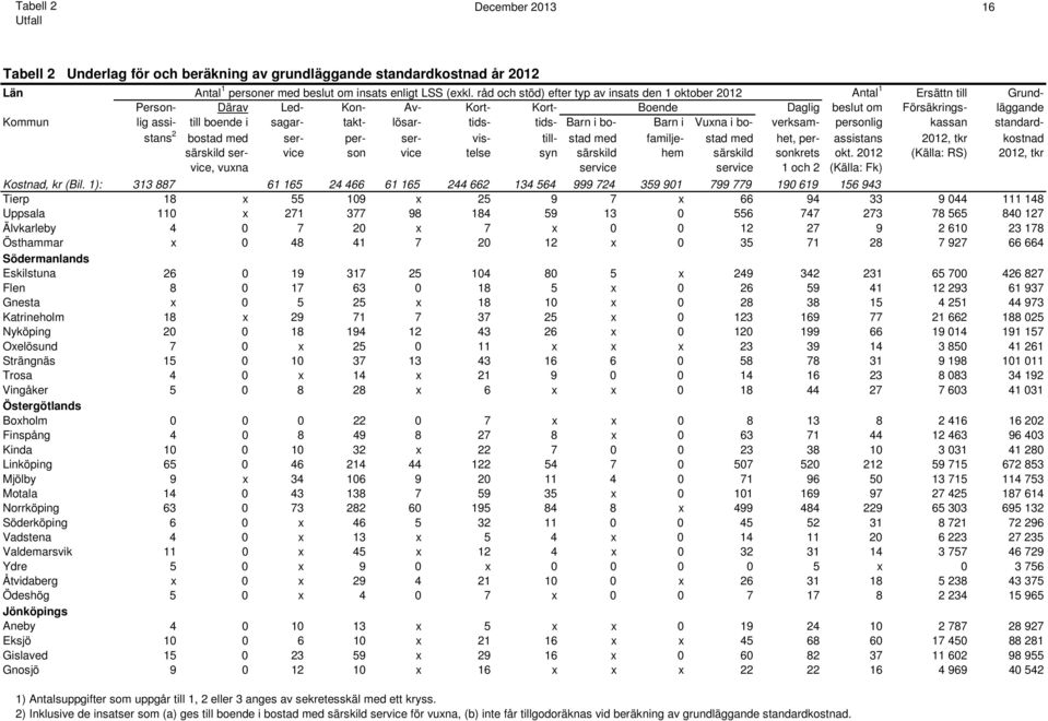 sagar- takt- lösar- tids- tids- Barn i bo- Barn i Vuxna i bo- verksam- personlig kassan standardstans 2 bostad med ser- per- ser- vis- till- stad med familje- stad med het, per- assistans 2012, tkr