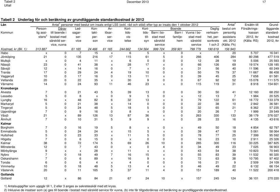 sagar- takt- lösar- tids- tids- Barn i bo- Barn i Vuxna i bo- verksam- personlig kassan standardstans 2 bostad med ser- per- ser- vis- till- stad med familje- stad med het, per- assistans 2012, tkr