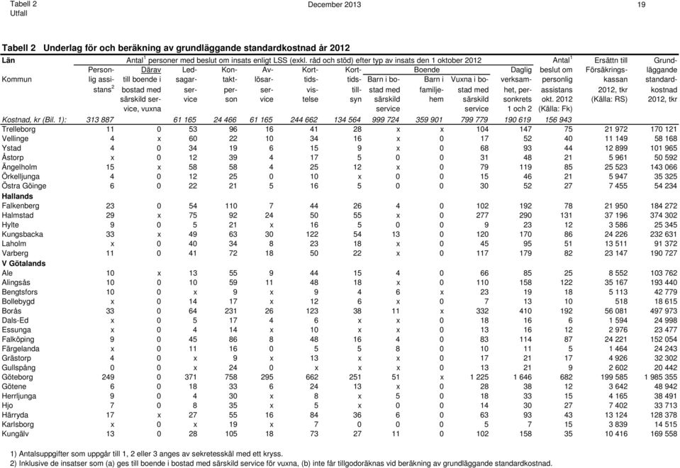 sagar- takt- lösar- tids- tids- Barn i bo- Barn i Vuxna i bo- verksam- personlig kassan standardstans 2 bostad med ser- per- ser- vis- till- stad med familje- stad med het, per- assistans 2012, tkr