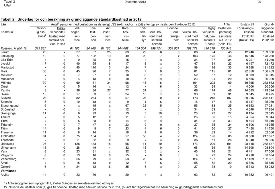 sagar- takt- lösar- tids- tids- Barn i bo- Barn i Vuxna i bo- verksam- personlig kassan standardstans 2 bostad med ser- per- ser- vis- till- stad med familje- stad med het, per- assistans 2012, tkr