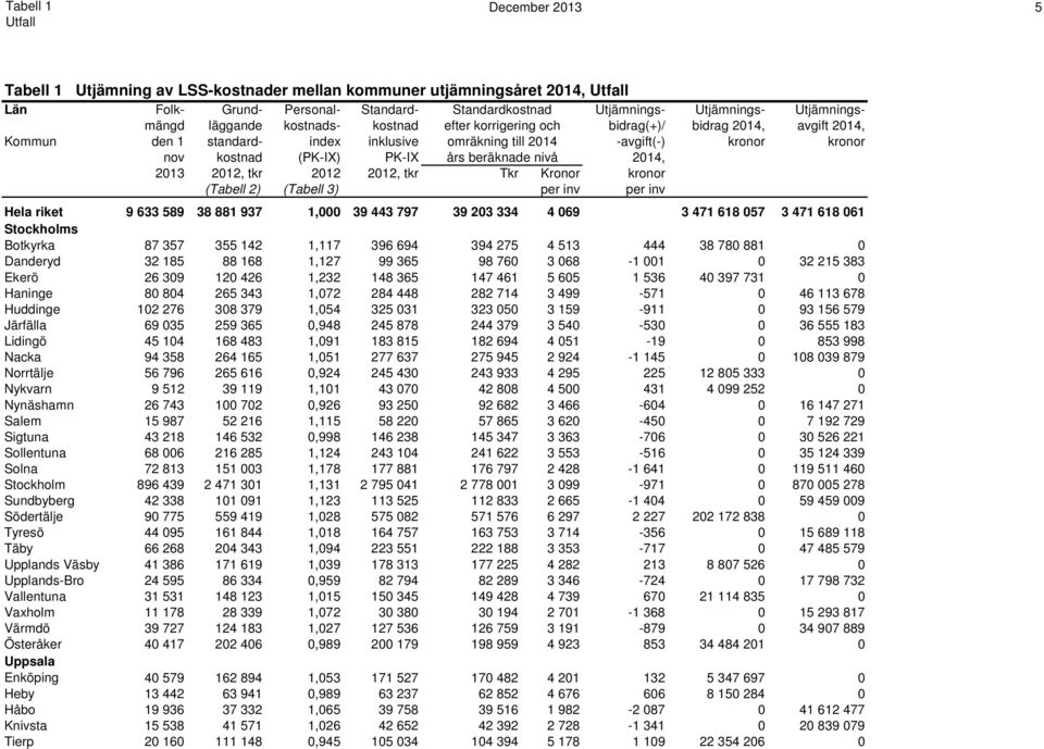 beräknade nivå 2014, 2013 2012, tkr 2012 2012, tkr Tkr Kronor kronor (Tabell 2) (Tabell 3) per inv per inv Hela riket 9 633 589 38 881 937 1,000 39 443 797 39 203 334 4 069 3 471 618 057 3 471 618