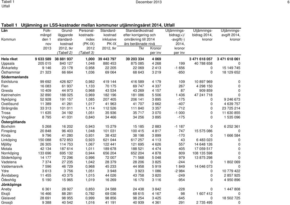 beräknade nivå 2014, 2013 2012, tkr 2012 2012, tkr Tkr Kronor kronor (Tabell 2) (Tabell 3) per inv per inv Hela riket 9 633 589 38 881 937 1,000 39 443 797 39 203 334 4 069 3 471 618 057 3 471 618