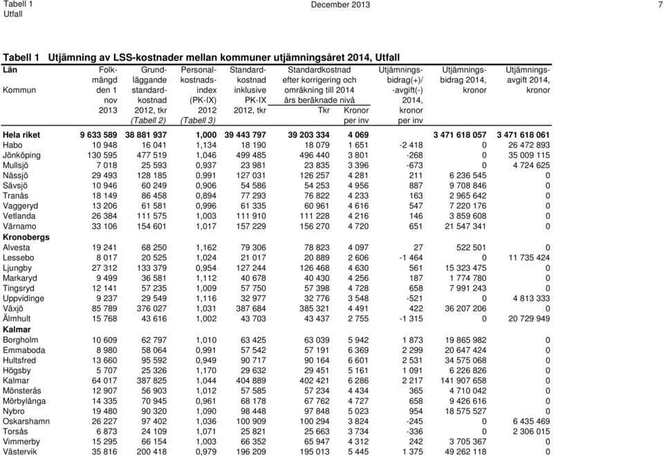 beräknade nivå 2014, 2013 2012, tkr 2012 2012, tkr Tkr Kronor kronor (Tabell 2) (Tabell 3) per inv per inv Hela riket 9 633 589 38 881 937 1,000 39 443 797 39 203 334 4 069 3 471 618 057 3 471 618