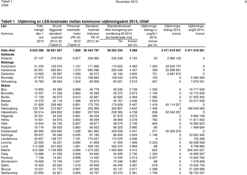 beräknade nivå 2014, 2013 2012, tkr 2012 2012, tkr Tkr Kronor kronor (Tabell 2) (Tabell 3) per inv per inv Hela riket 9 633 589 38 881 937 1,000 39 443 797 39 203 334 4 069 3 471 618 057 3 471 618