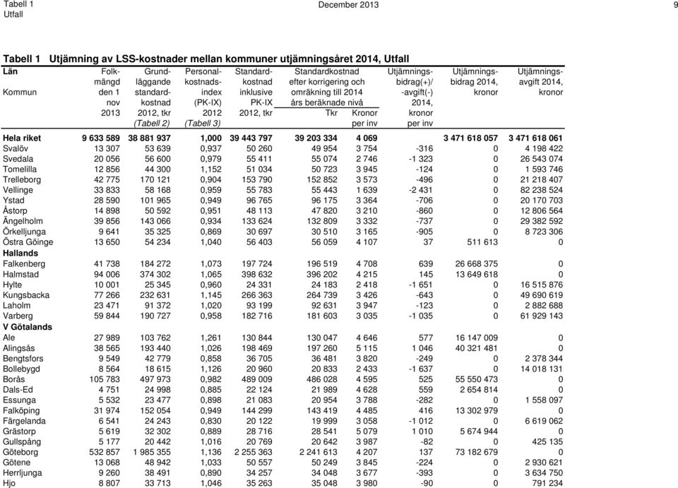 beräknade nivå 2014, 2013 2012, tkr 2012 2012, tkr Tkr Kronor kronor (Tabell 2) (Tabell 3) per inv per inv Hela riket 9 633 589 38 881 937 1,000 39 443 797 39 203 334 4 069 3 471 618 057 3 471 618