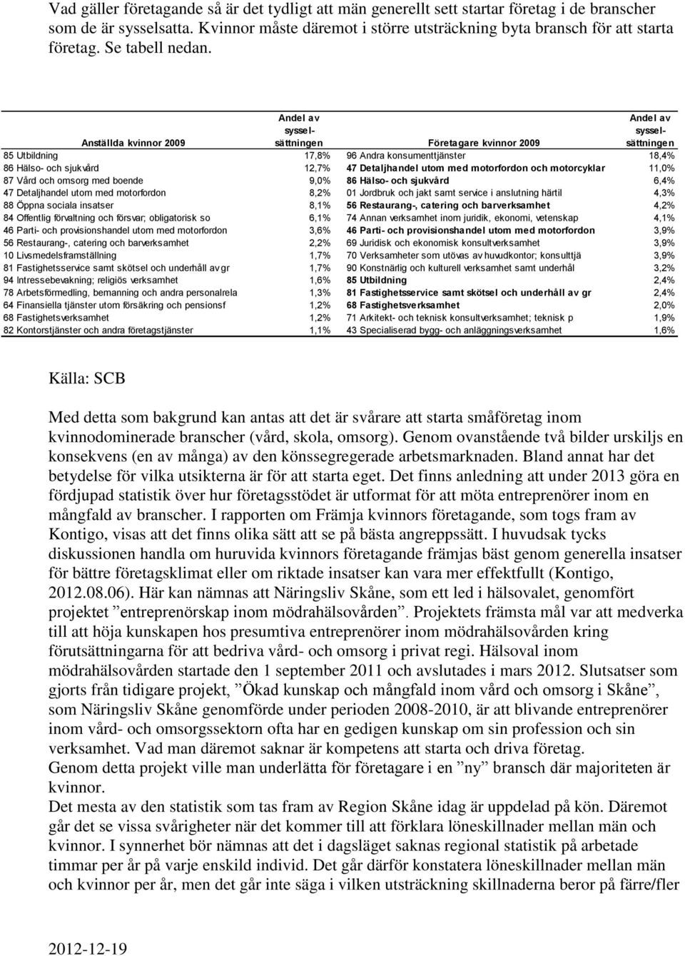 Andel av sysselsättningen Företagare kvinnor 2009 Andel av sysselsättningen Anställda kvinnor 2009 85 Utbildning 17,8% 96 Andra konsumenttjänster 18,4% 86 Hälso- och sjukvård 12,7% 47 Detaljhandel